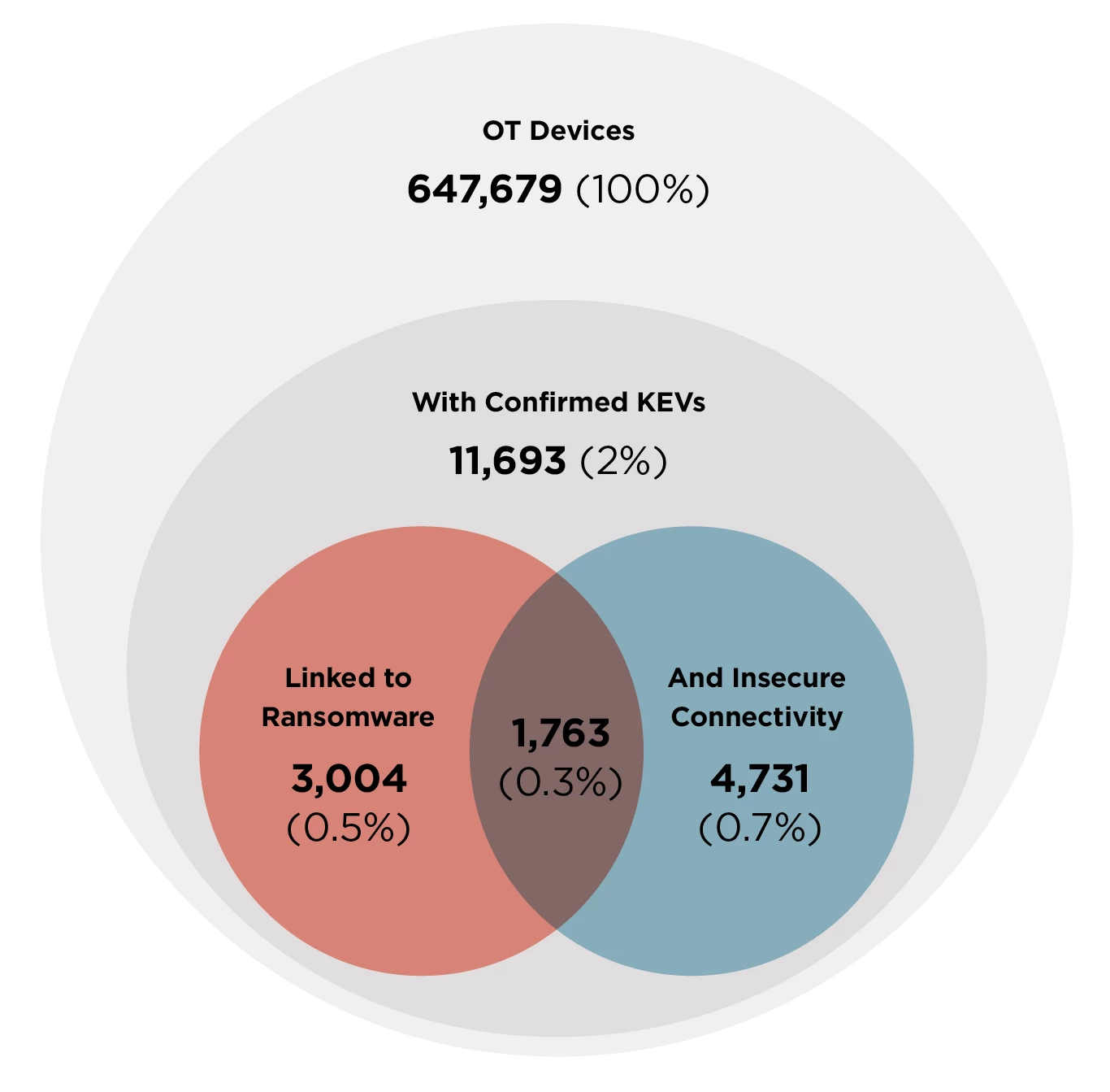 In healthcare, OT is represented mostly by building automation devices, building management systems, building automation controllers, universal power supplies, temperature sensors, and power distribution units.