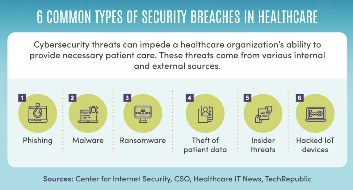 With cyber-attacks becoming increasingly frequent and sophisticated, healthcare organizations must invest in advanced cyber-physical systems (CPS) protection platforms and medical device risk management to secure devices connected to the network.