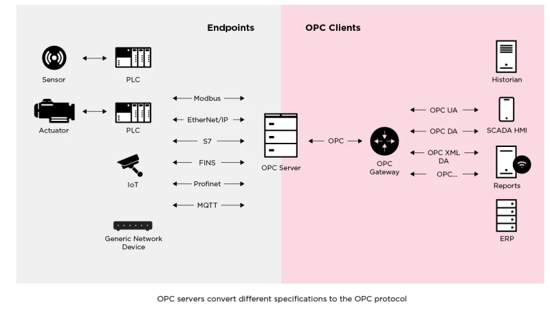 OPC UA Deep Dive (Part 1): History of the OPC UA Protocol | Claroty