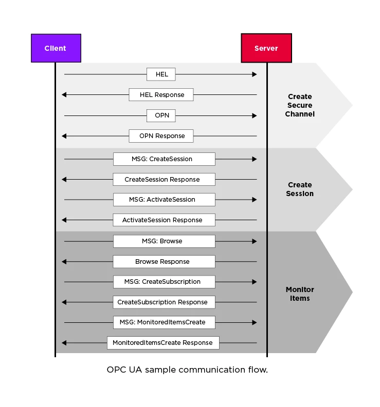 OPC UA packets sequence flow