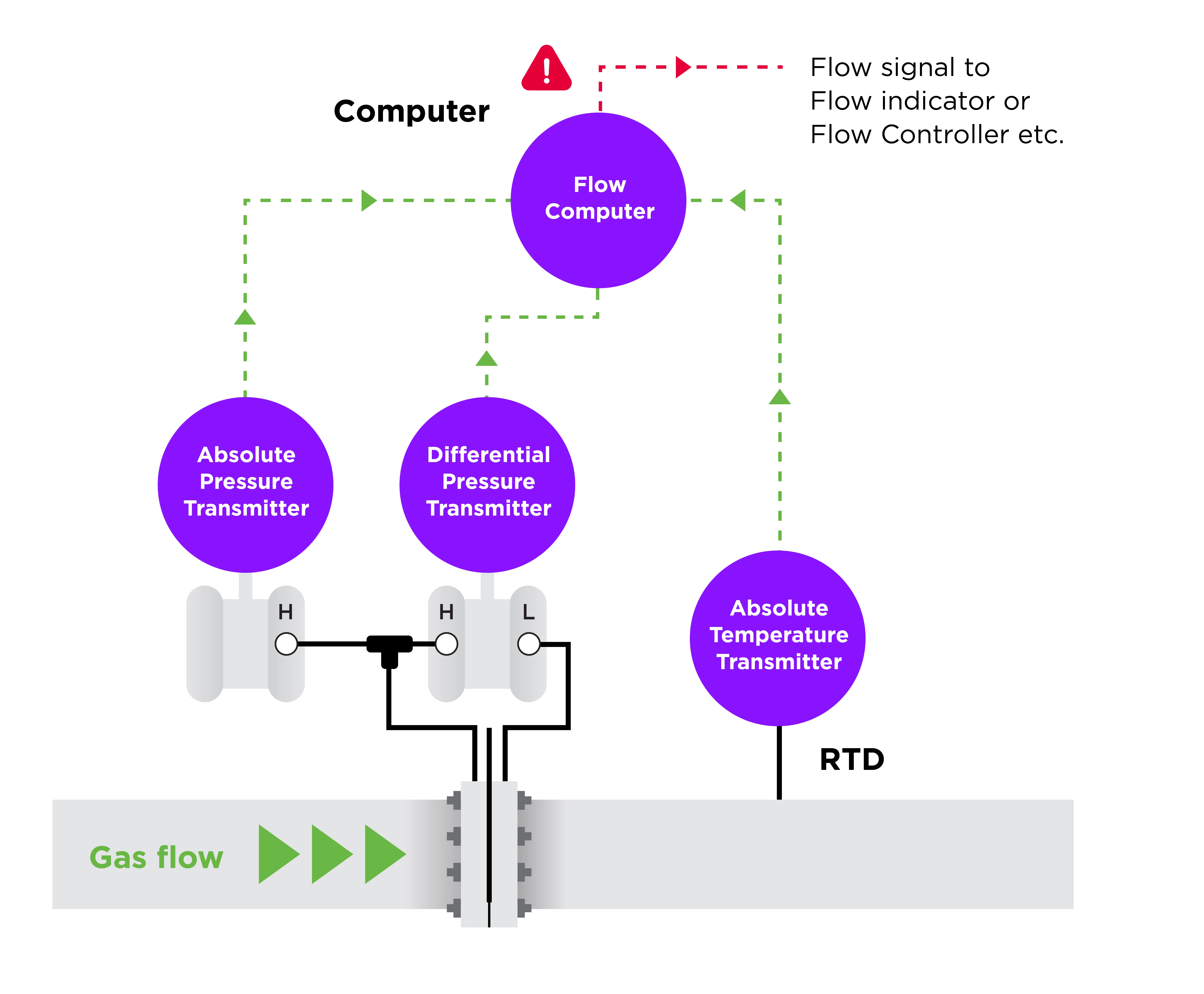 Claroty Team82: Three types of sensors are used to calculate gas flow using a differential pressure technique: absolute pressure transmitters, differential pressure transmitters, and absolute temperature transmitters. Raw data is sent to the flow computer, which measures gas flow.
