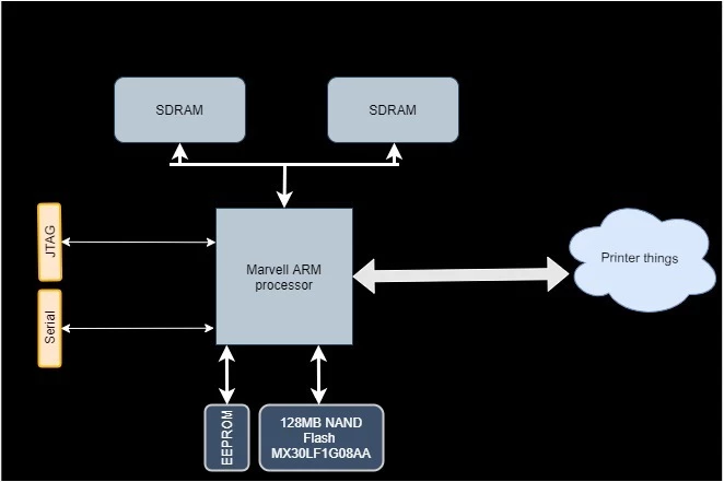 Lexmark Block Diagram