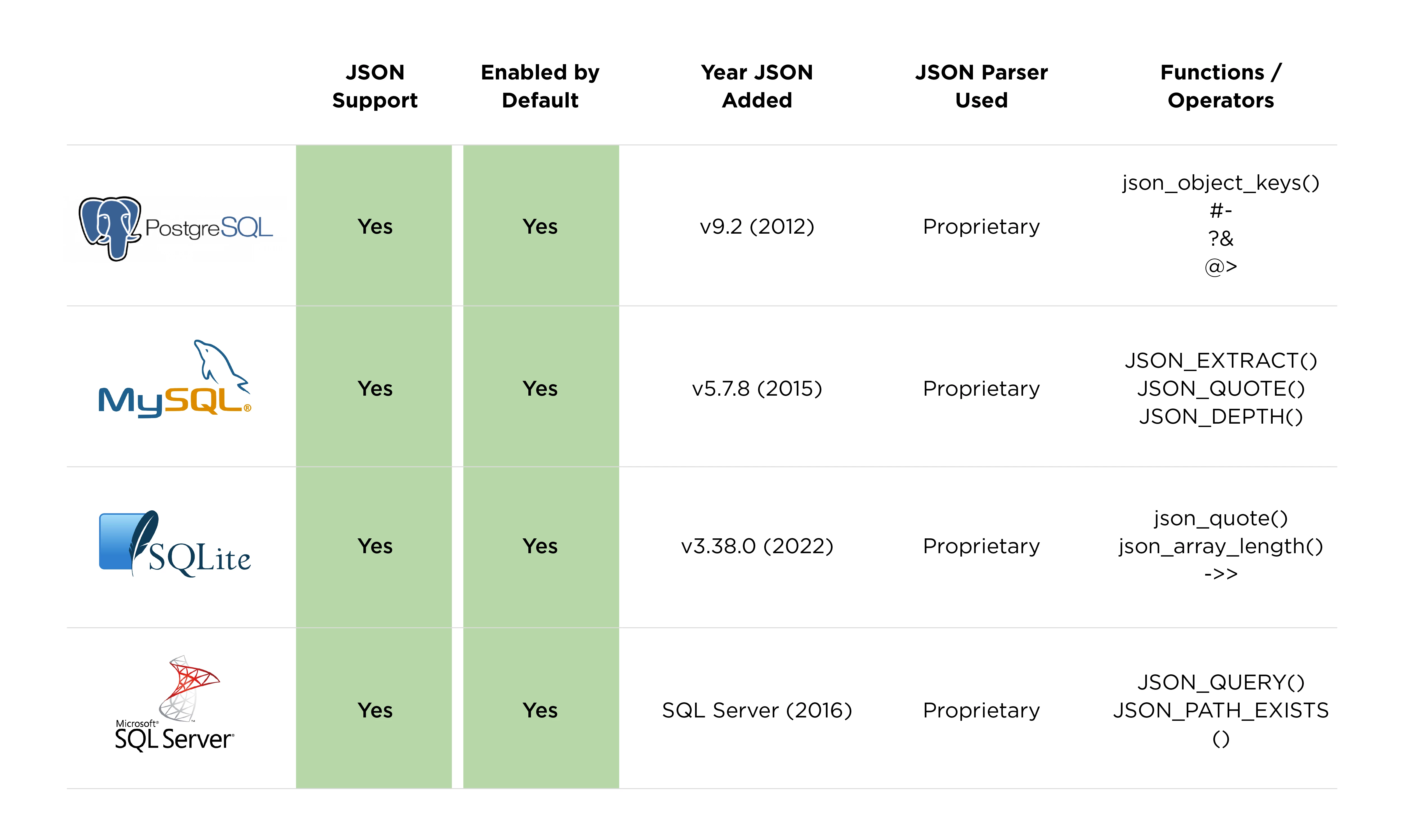 {JS-ON: Security-OFF}: Abusing JSON-Based SQL to Bypass WAF