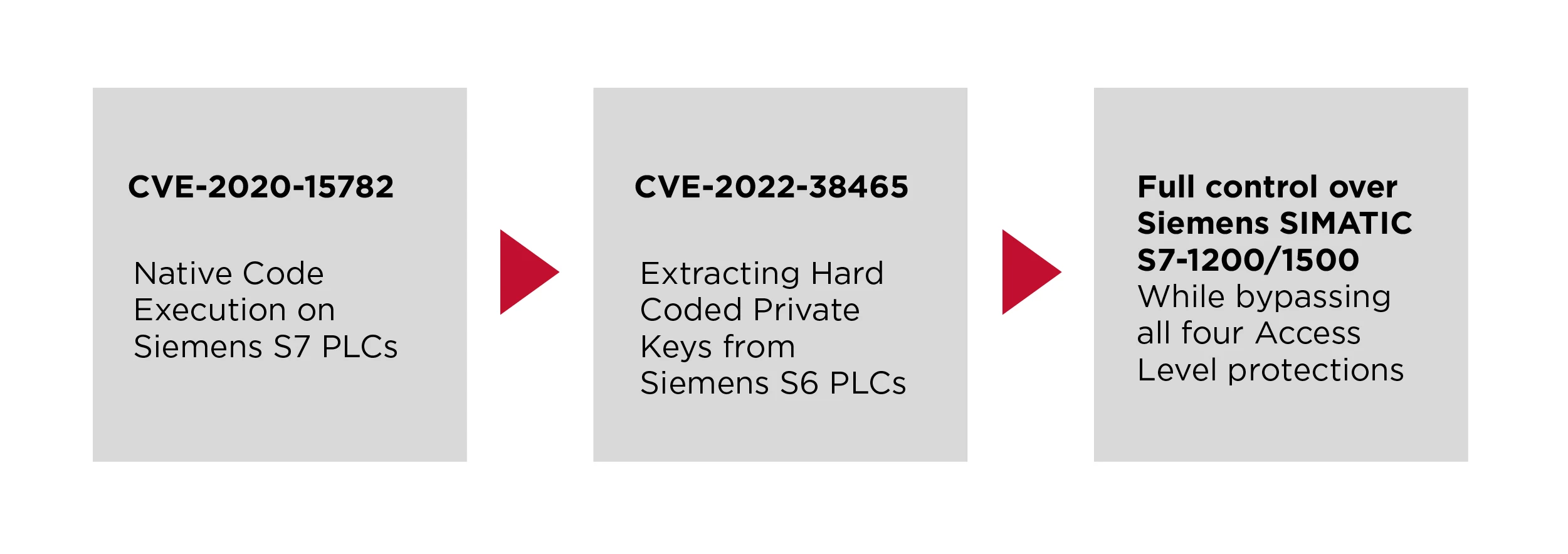 Stact Encryption Siemens PLC Software: Hardcoded Cryptographic Keys Uncovered | Claroty