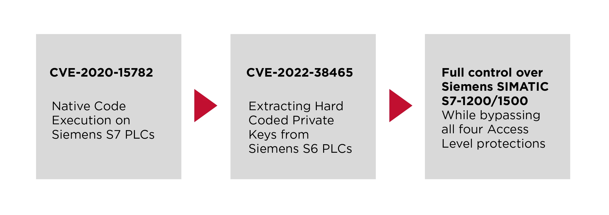 Siemens SIMATIC Access Level Flow