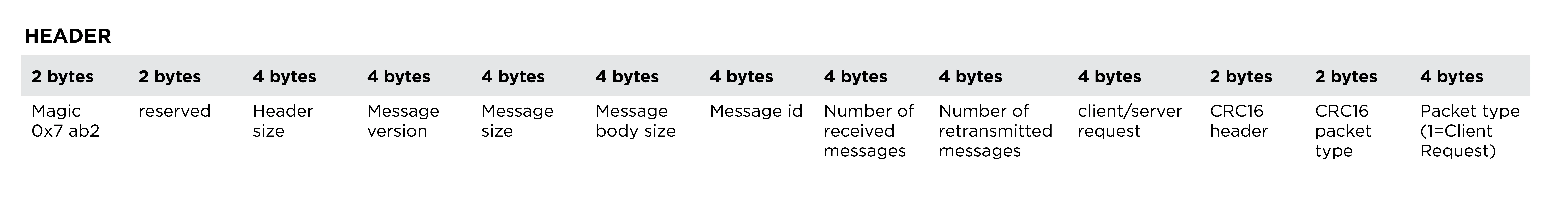 Historian Header Bytes