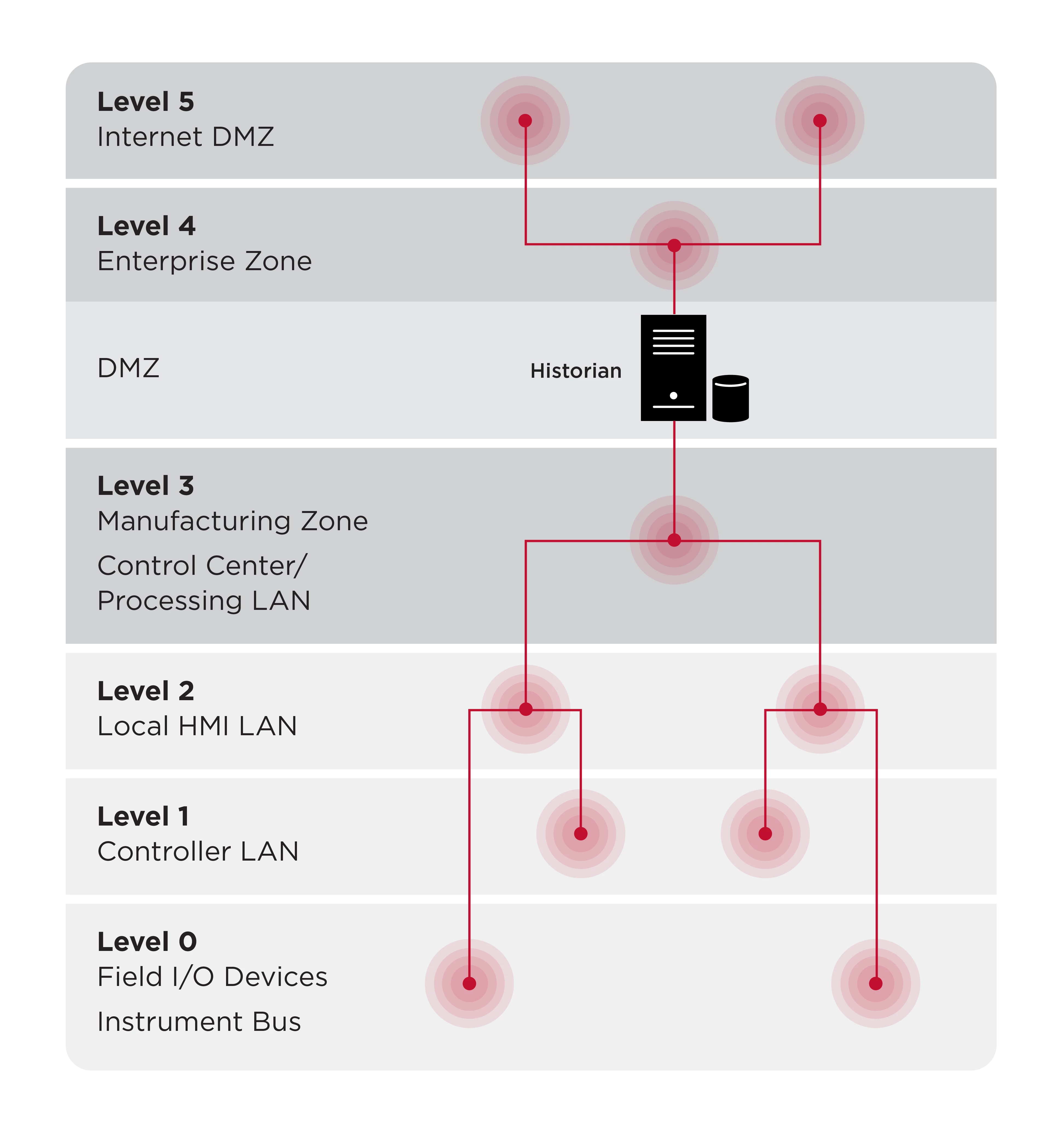 Historian DMZ Levels