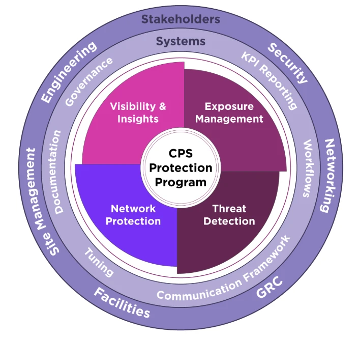 Program Cps CPS Protection Program | Claroty