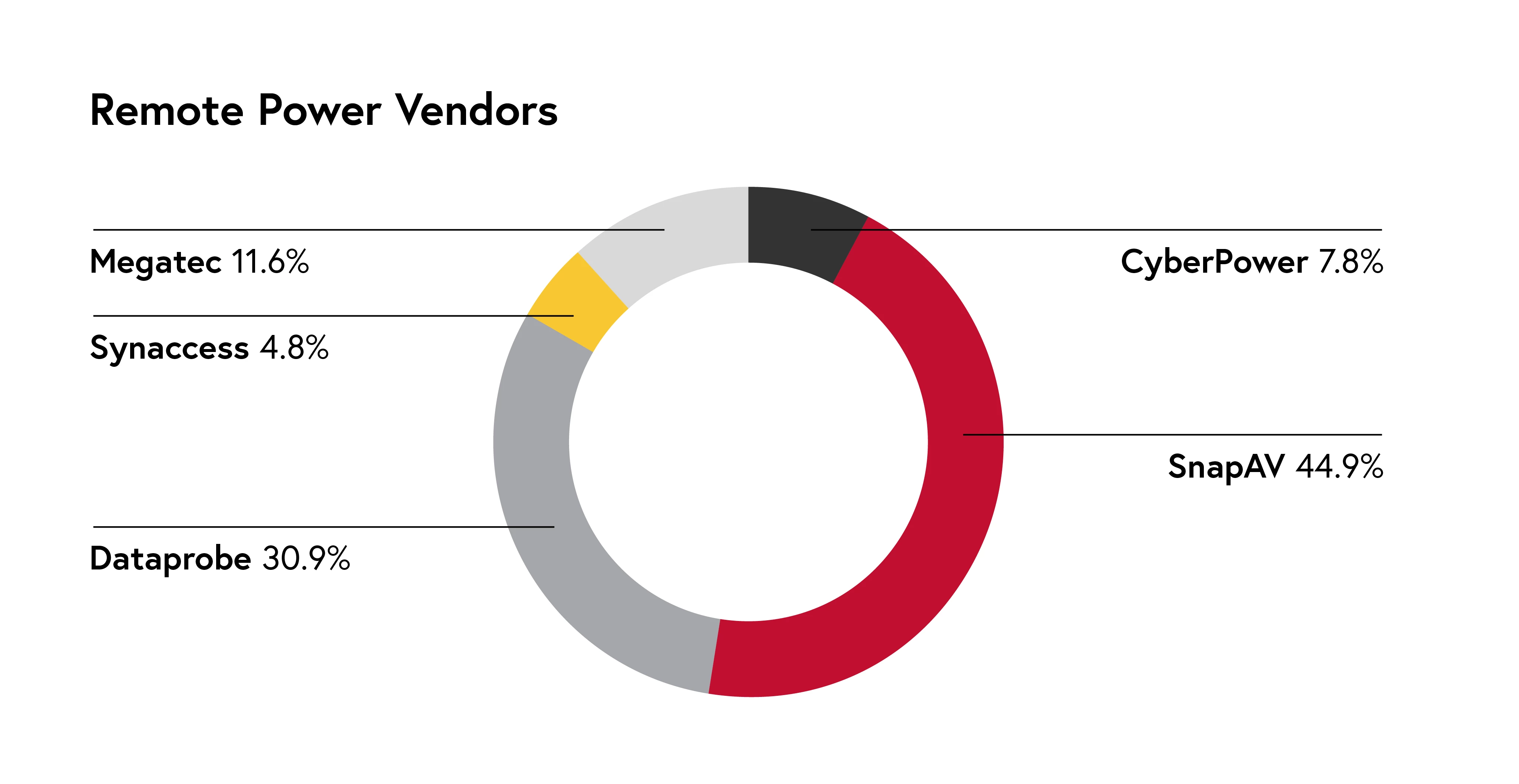 Dataprobe Remote Power Vendors