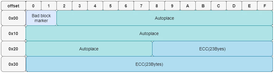 Loading partitions with OOB
