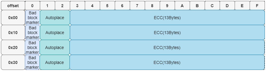 Broadcom OOB structure