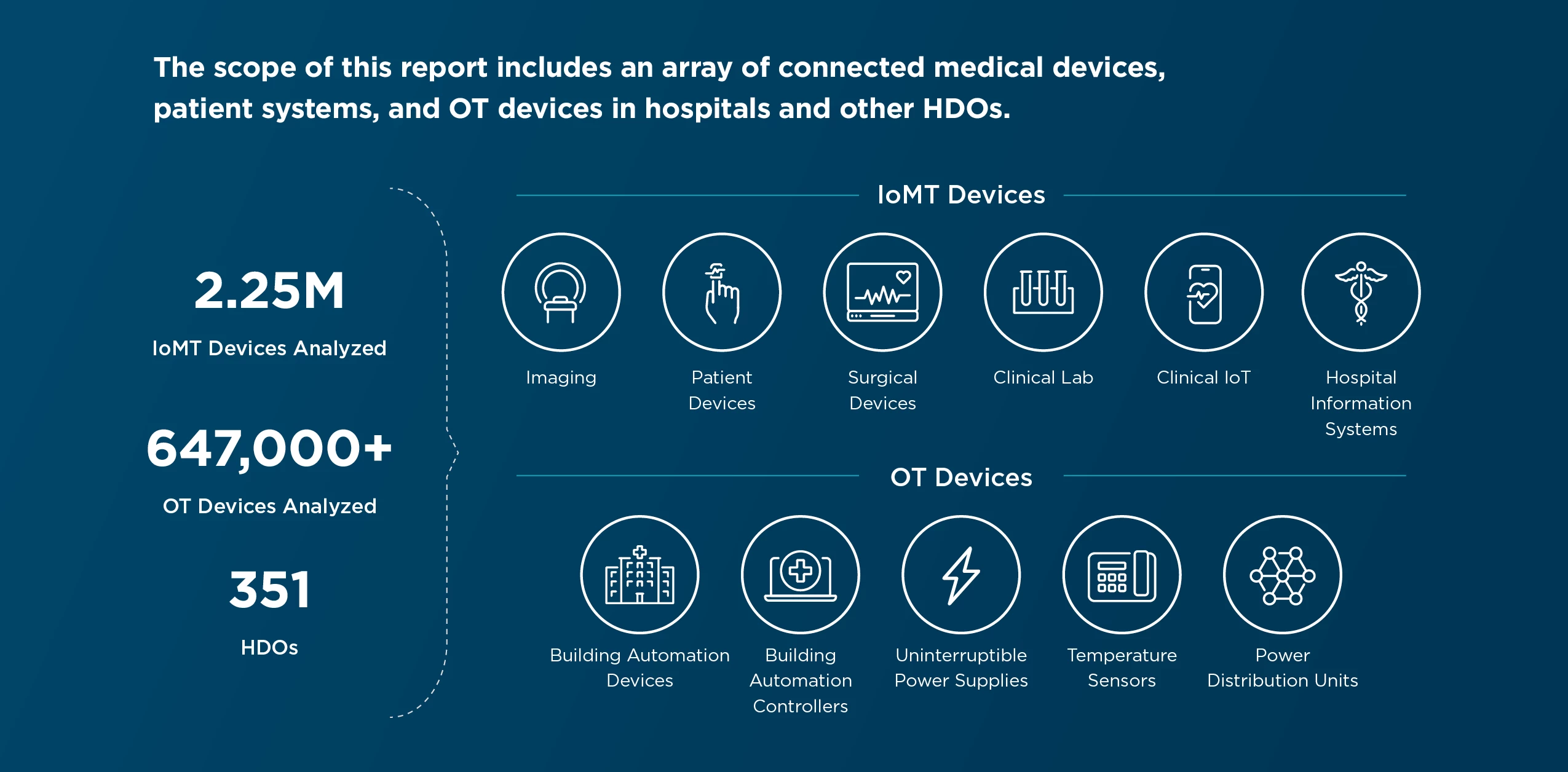 As imaging systems, patient devices, health information systems, and more share data and are used in day-to-day diagnoses and treatment, the risk of a compromise threatens the availability and quality of patient care.