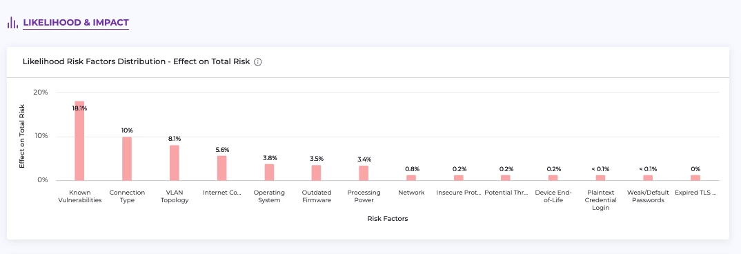Likelihood Risk Factors Distribution Chart - Effect on Total Risk