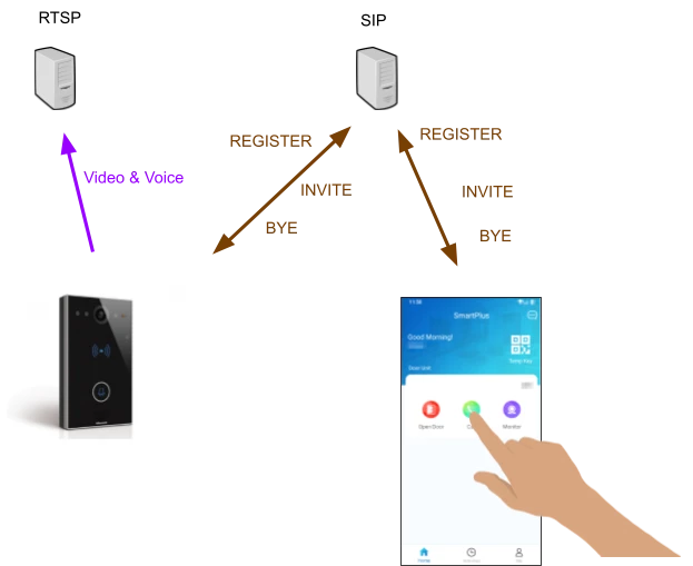 Video to Voice Connection