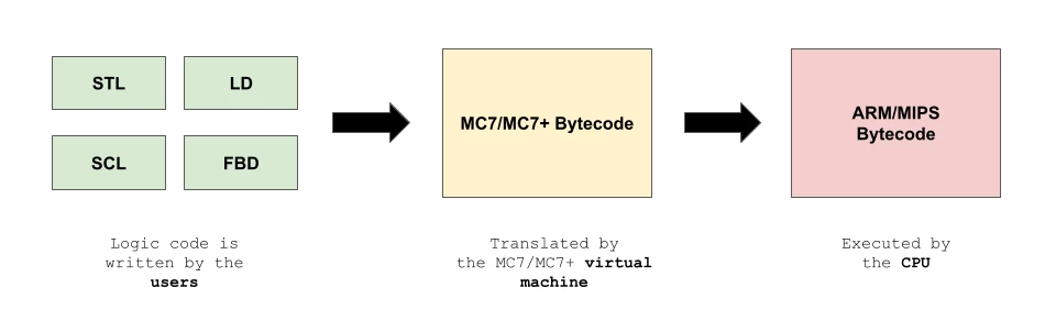 Siemens PLC Code flow