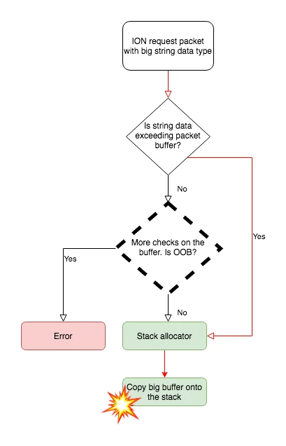 bypass buffer checks