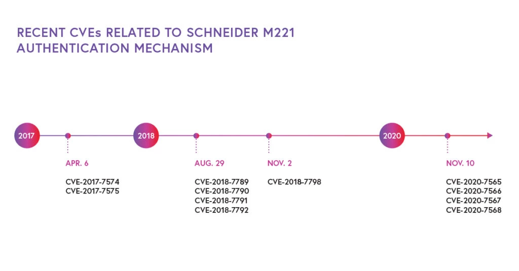 CVEs timeline