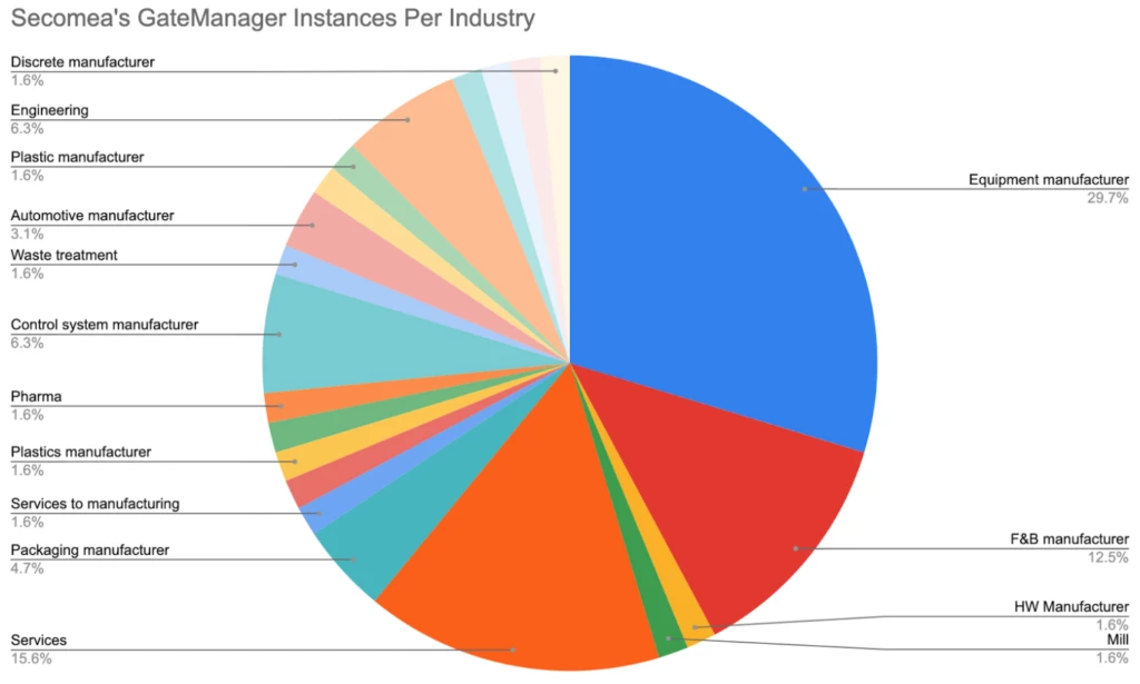 GateManger's Instances Per Industry