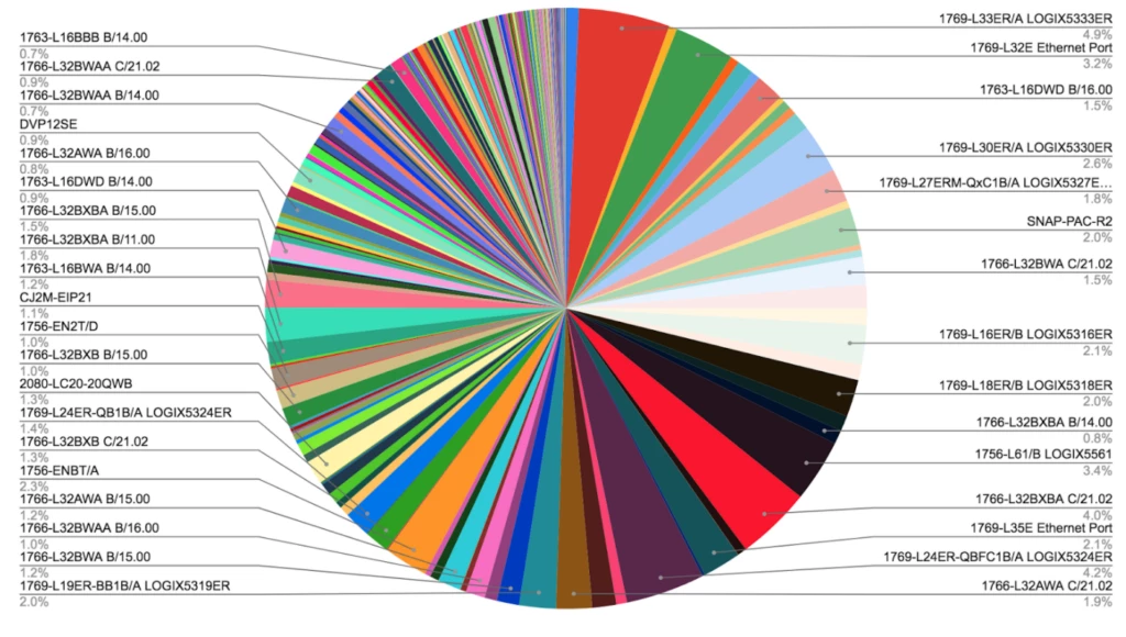 ENIP-compatible internet-facing devices