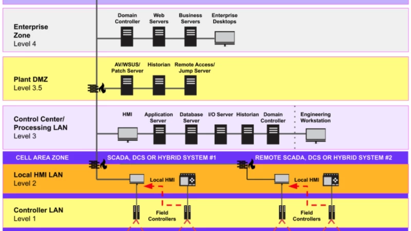 Purdue Model for industrial control systems
