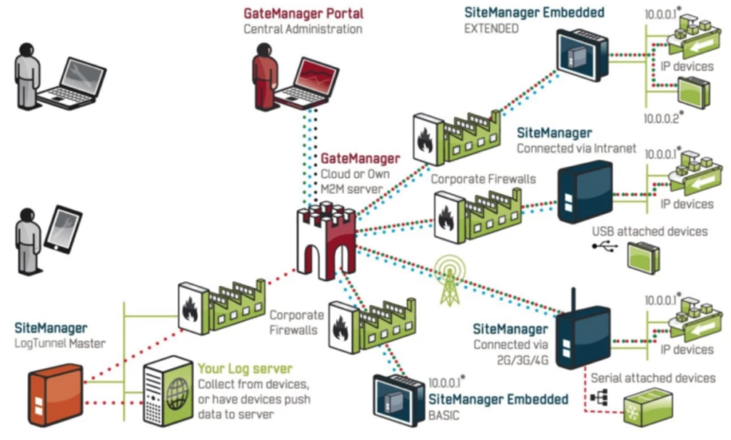 OT Operators Slow to Update Vulnerable Remote Access Devices