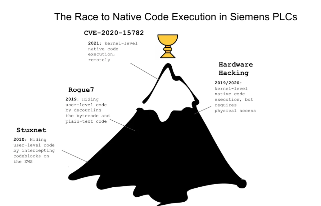 Siemens PLC Software Vulnerabilities Uncovered