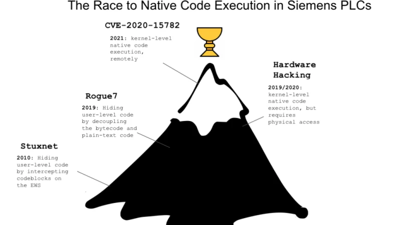 Siemens PLC Software Vulnerabilities Uncovered