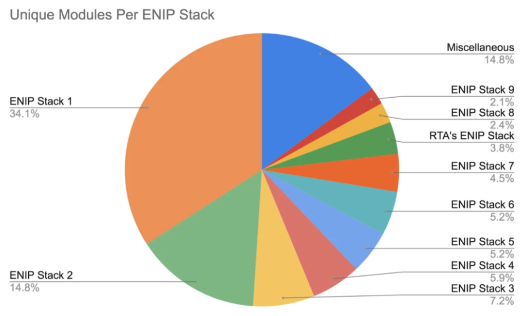 ENIP-compatible modules