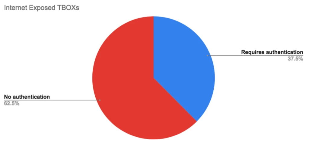 Connected TBox RTUs with authentication