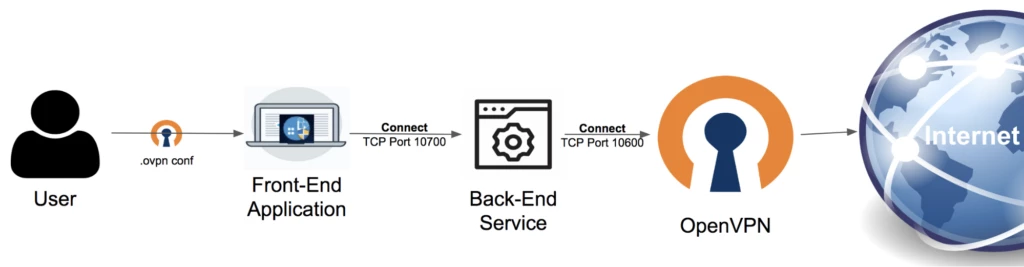 PerFact's OpenVPN-Client architecture