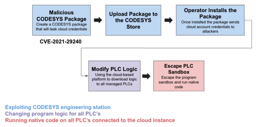 Top-Down and Bottom-Up: Exploiting Vulnerabilities In the OT Cloud Era