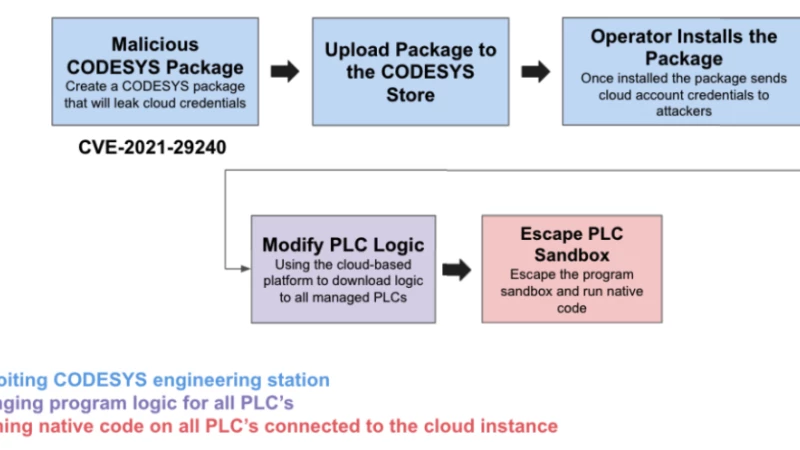 Top-Down and Bottom-Up: Exploiting Vulnerabilities In the OT Cloud Era