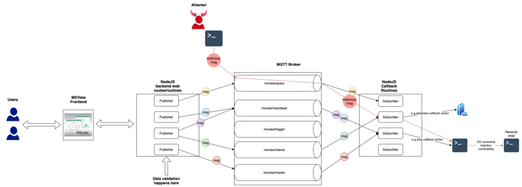 Securing Network Management Systems (Part 2): Moxa MXview