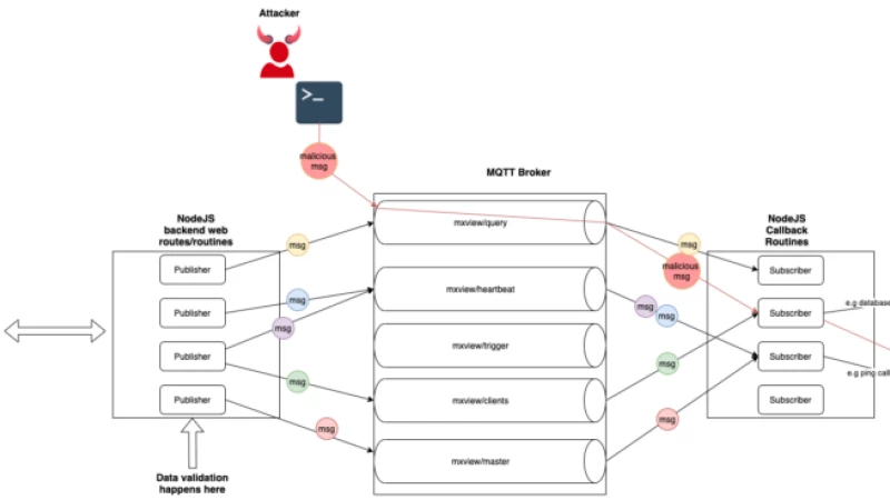 Securing Network Management Systems (Part 2): Moxa MXview