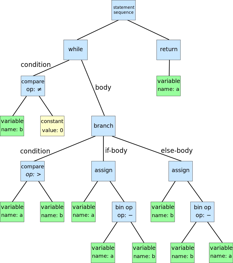 AST for the Euclidean algorithm