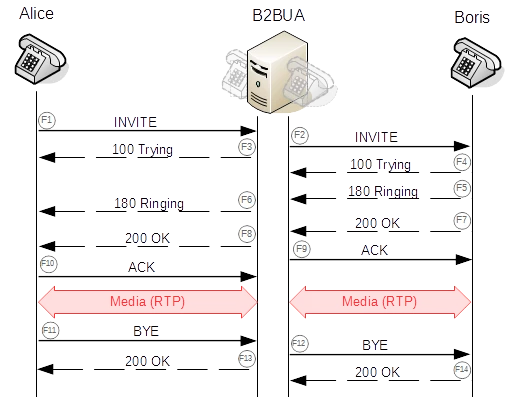 back-to-back user agent session
