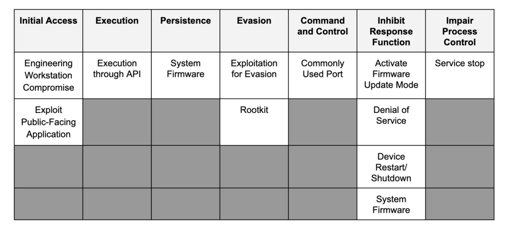 MITRE ATT&CK classifications