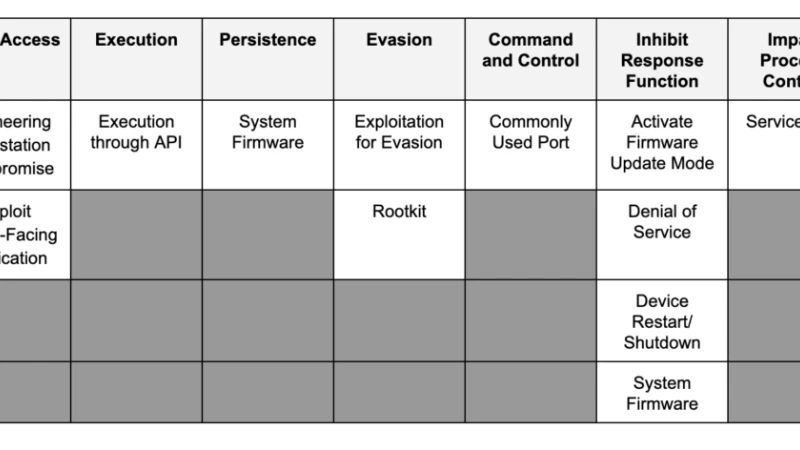 MITRE ATT&CK classifications