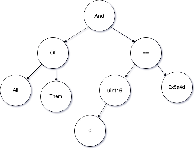 YARA rule AST Tree