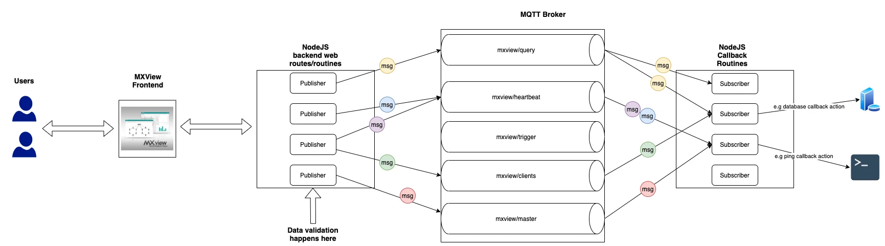 MXview platform architecture