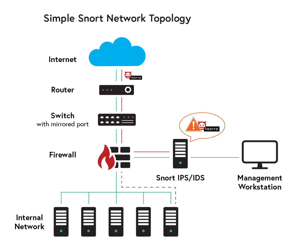Simple Snort Network Topology
