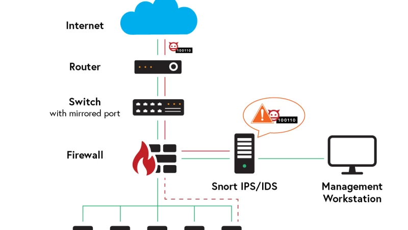 Simple Snort Network Topology