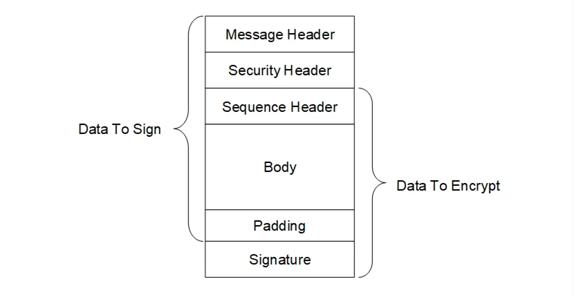 OPC UA Deep Dive (Part 3): Exploring the OPC UA Protocol