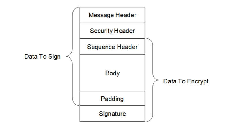 OPC UA Deep Dive (Part 3): Exploring the OPC UA Protocol