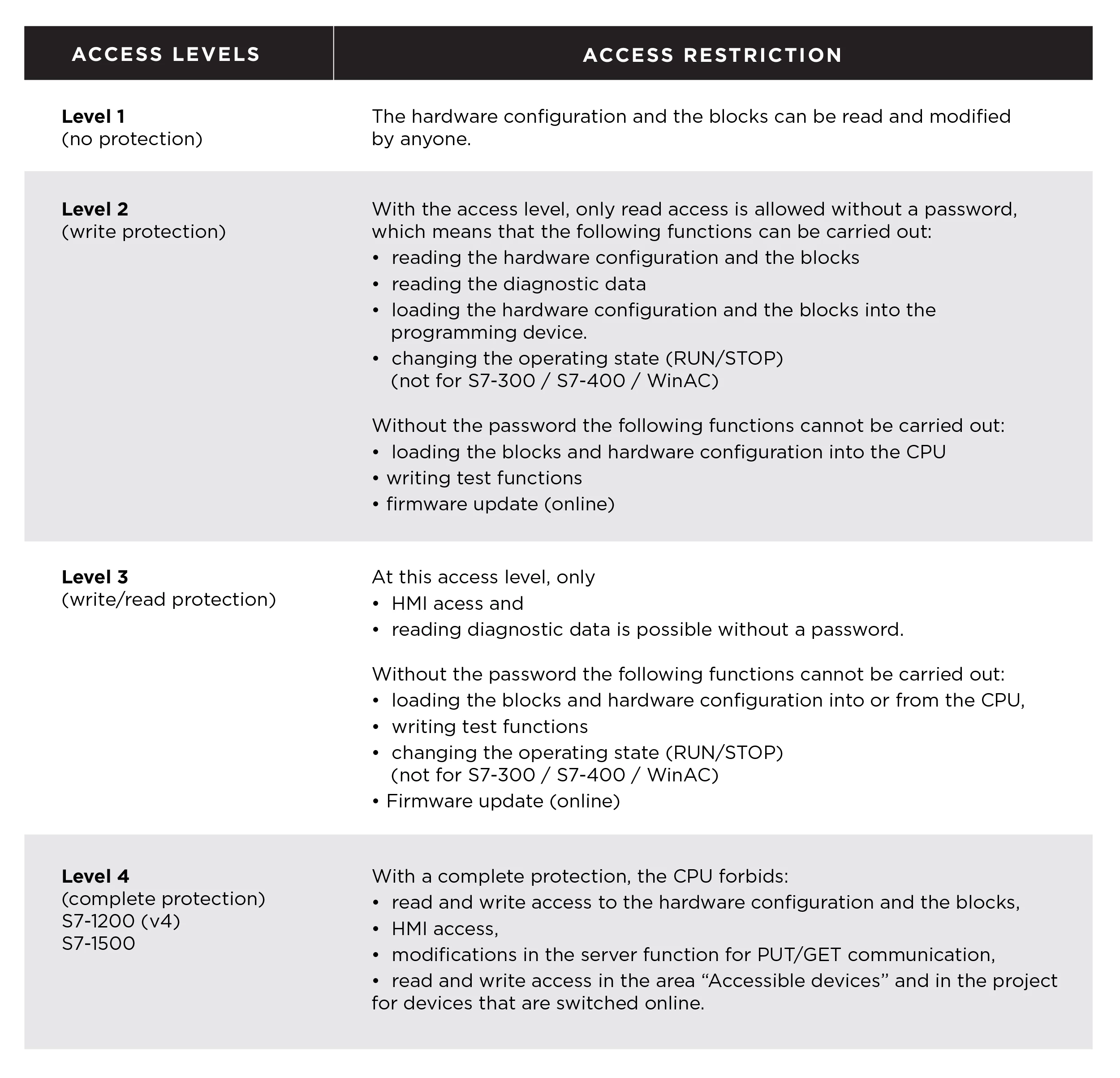 Siemens Access Levels