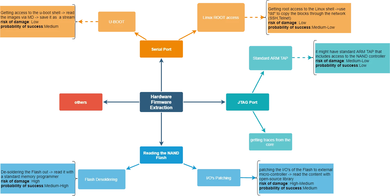 Extraction Research Tree