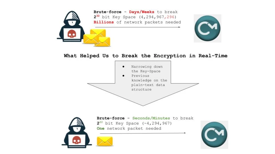 Exploiting CodeMeter's encryption weaknesses