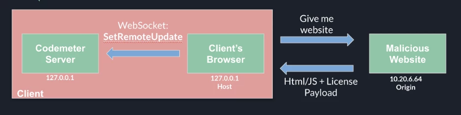 WebSocket luring victims to a malicious website